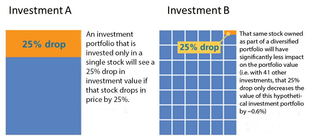 Investment Diversification Basics