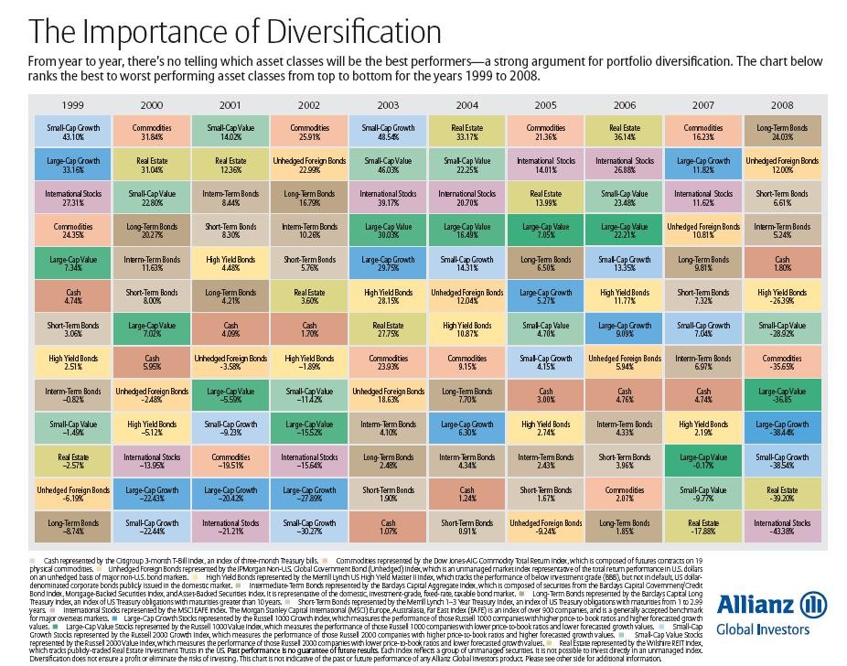 Investment Diversification – What Why and How