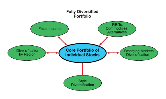 Understanding Investment Diversification