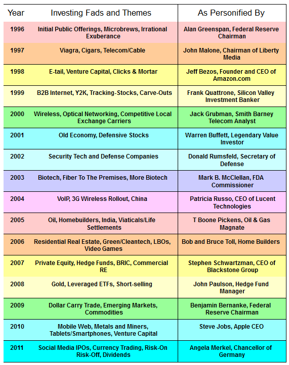 Is Dividend Investing Just A Fad