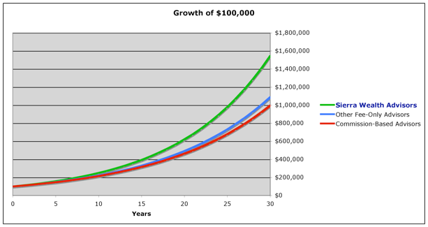 Investment fees and costs