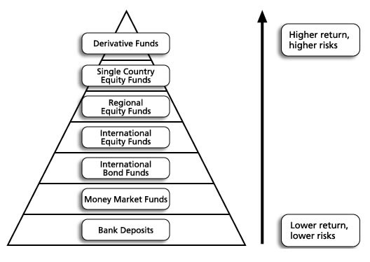 Unit Trust Investing