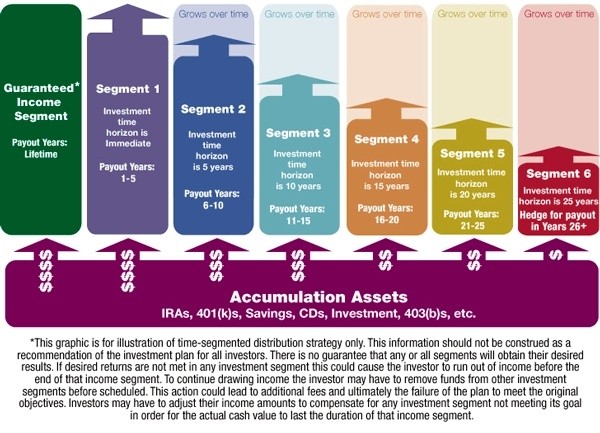 Investment Income Strategy During Retirement