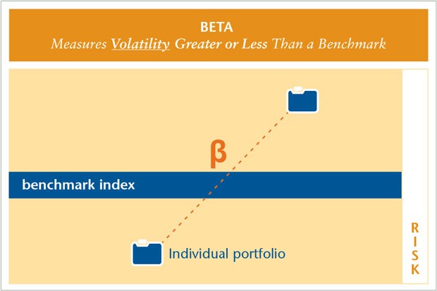 Investment Performance Measurement Return Risk Alpha Beta