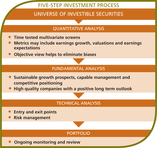 Invest in equity funds only for the long term