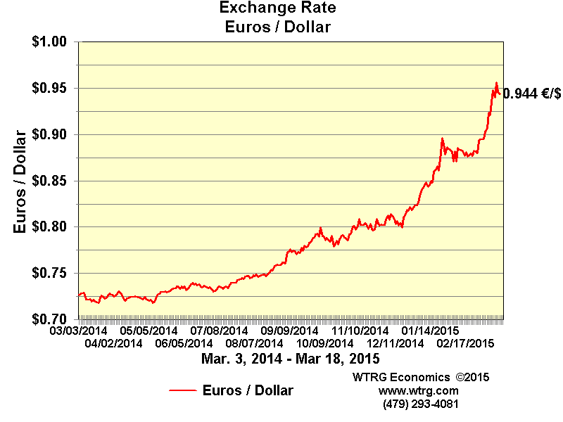 Investment Tail Wagging the Oil Dog