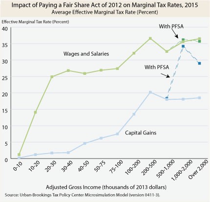 Investments and tax Income tax brackets and tax rules of investing