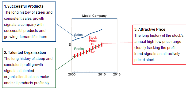 Investor Education Growth Stocks