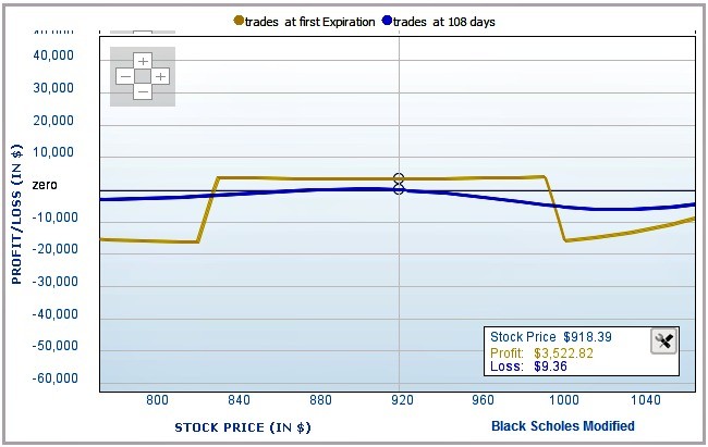 ETF Trading Strategies ETF Trading Newsletter Using Iron Condors to Create Profits Trading SPX