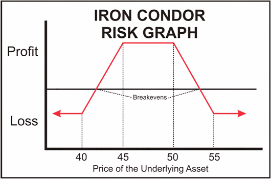 Iron Condor Iron Condor Example