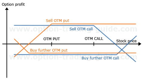 The Iron Condor Strategy Explained