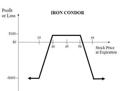 Iron Condor Strategy for Options Trading Part 1