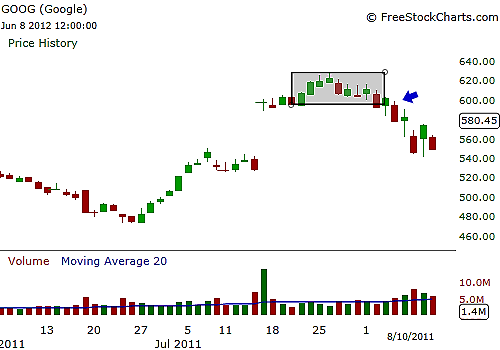 Is A Reversal On The Way Consult Traders Index