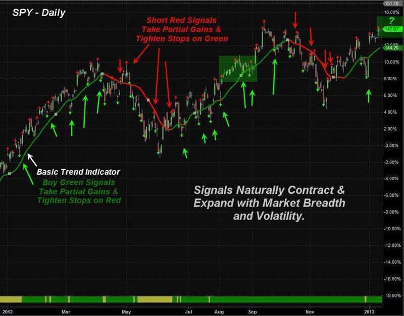 Is A Reversal On The Way Consult Traders Index