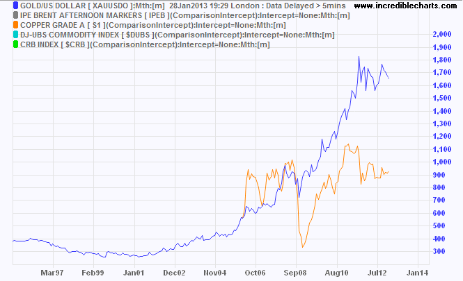 Is Gold Undervalued