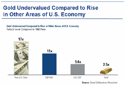 Is Gold Undervalued