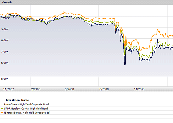 Is It Time For High Yield Or High Quality Bond ETFs