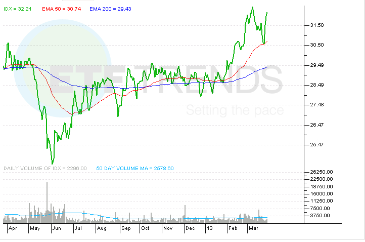 Is it time to buy Indonesia ETFs ETF News And Commentary