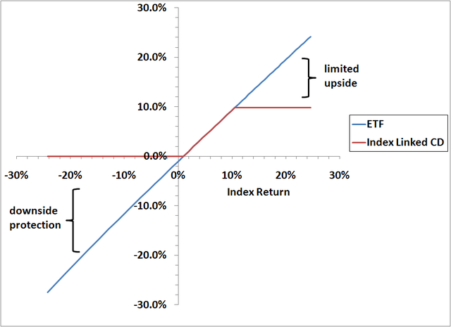 MarketLinked CDs A Risk Free Method of Stock Investing