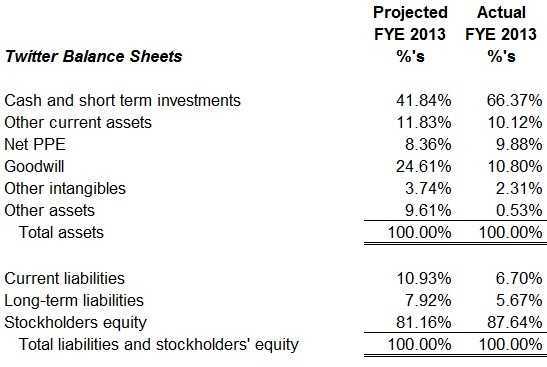 How to Analyse a Balance Sheet and Assess the Investment Value of the Company – Part V