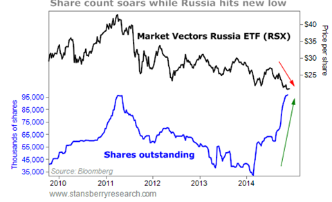 Is now a great time to buy Russian stocks