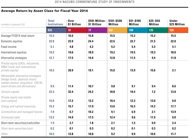 Is The Endowment Investment Model Broken US News