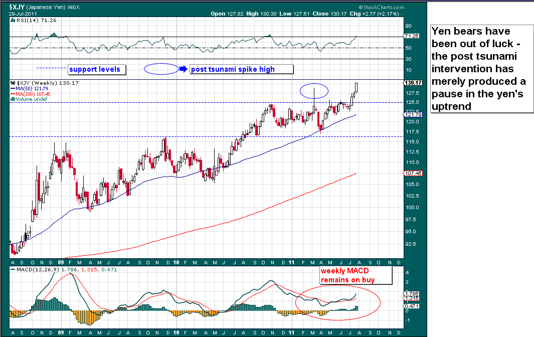 Japan intervenes to weaken yen_1