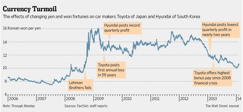 Japan Quarterly Earnings Weaker Yen Helping Exporters