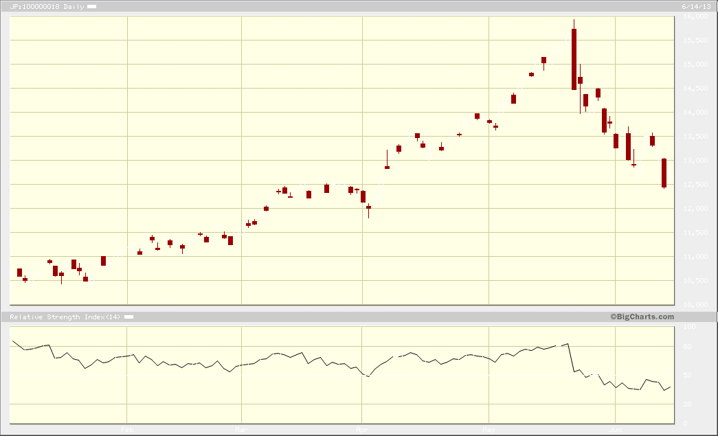 Japan s Badly Pummeled Nikkei Stock Index Roaring Back To Life