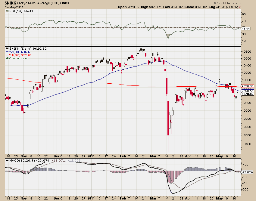 Japan s Badly Pummeled Nikkei Stock Index Roaring Back To Life