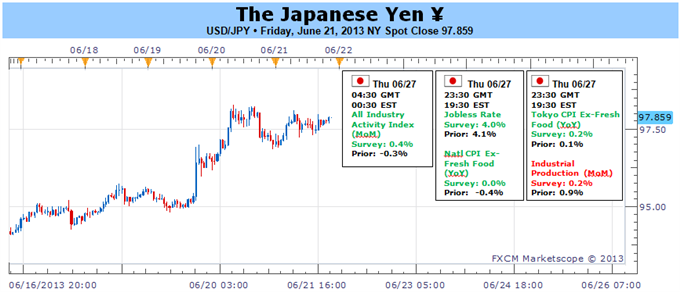 Japanese Yen To Weaken Further Amid Bets For More Monetary Easing