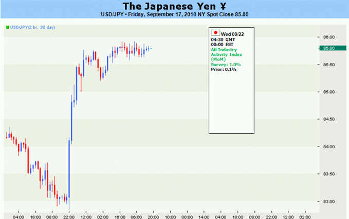 Japanese Yen to Weaken Further Curbing Need for BoJ Intervention