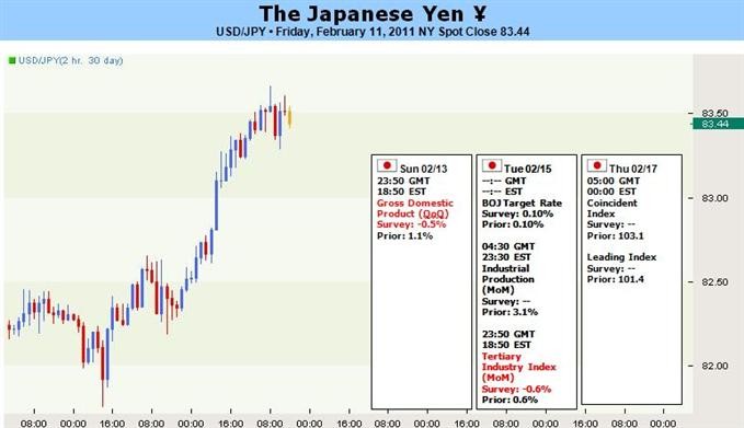 Japanese Yen to Weaken Further Curbing Need for BoJ Intervention