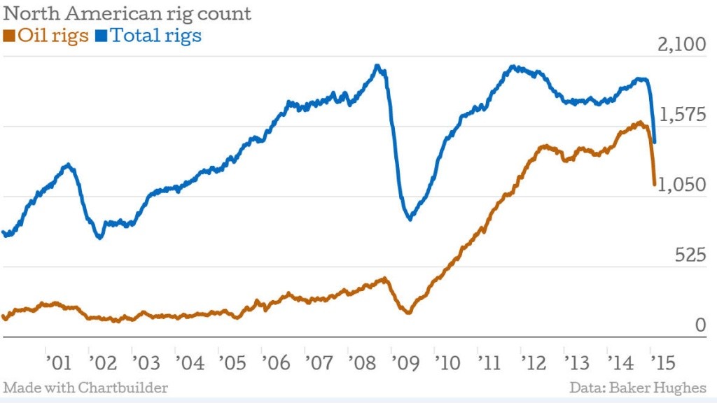 Job Cuts Rig Counts Low Oil Prices and How to Invest