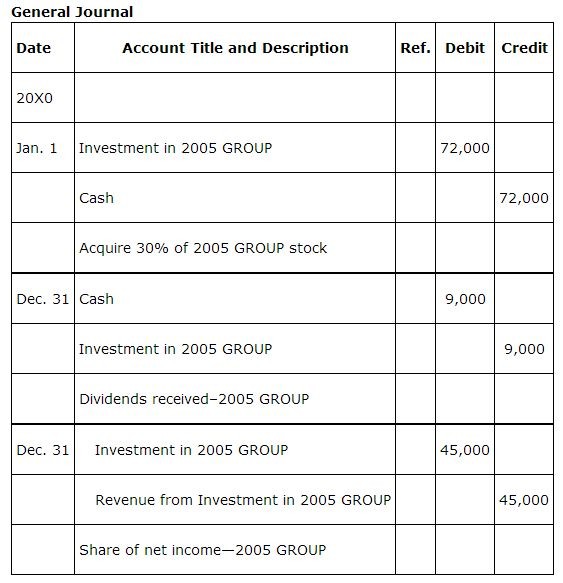 Journal Entry for Equity and Debt Securities of Longterm Investment