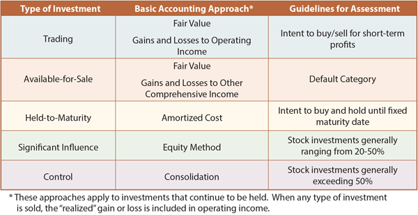 Journal Entry for Equity and Debt Securities of Longterm Investment