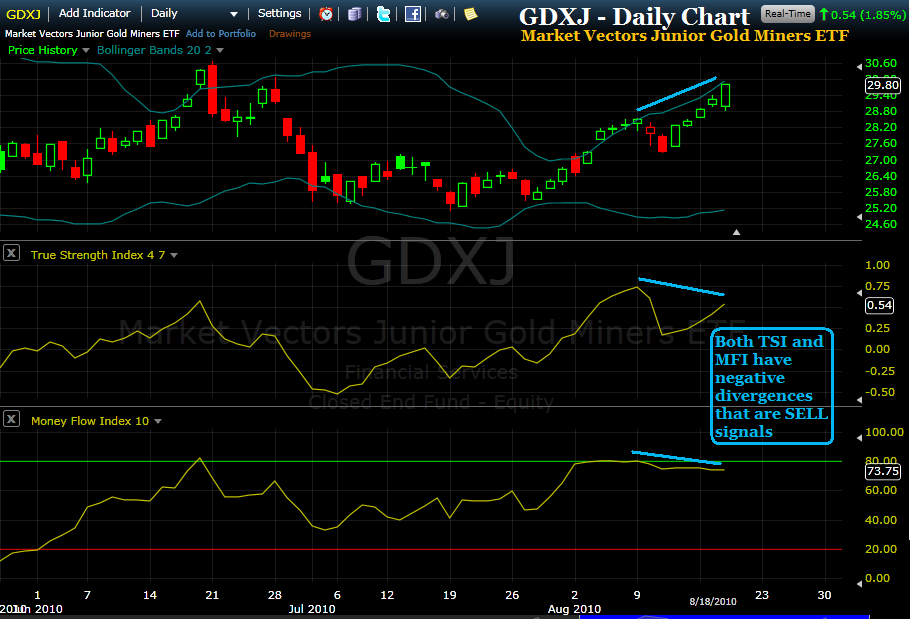 Junior Gold Miners Index