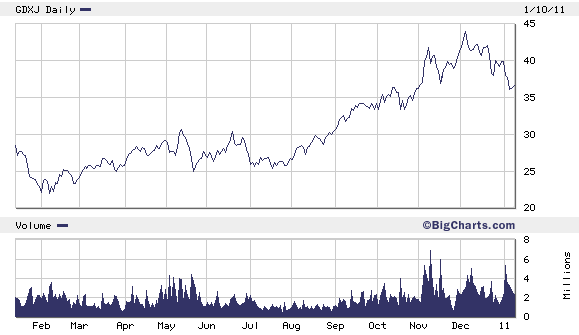 Junior Gold Mining Stocks