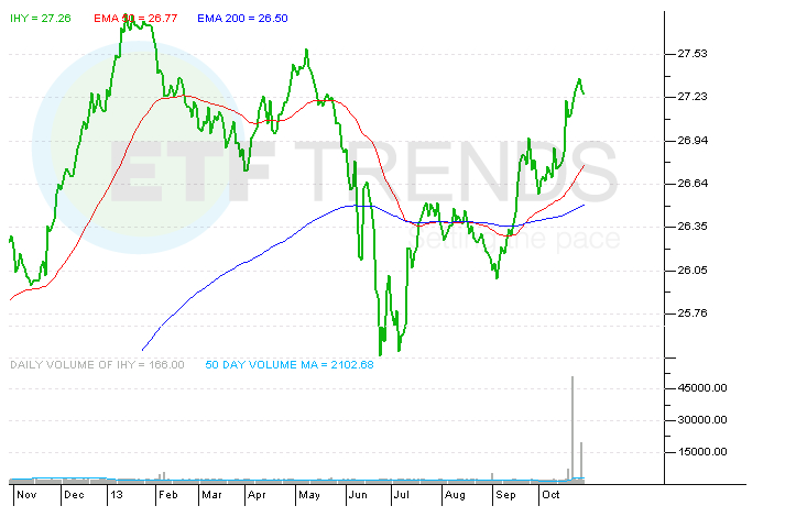 Junk Bond ETFs Loving a No Tapering World