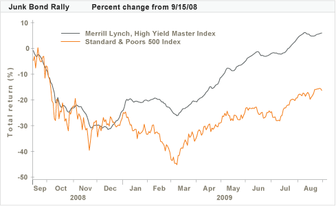 Junk Bonds