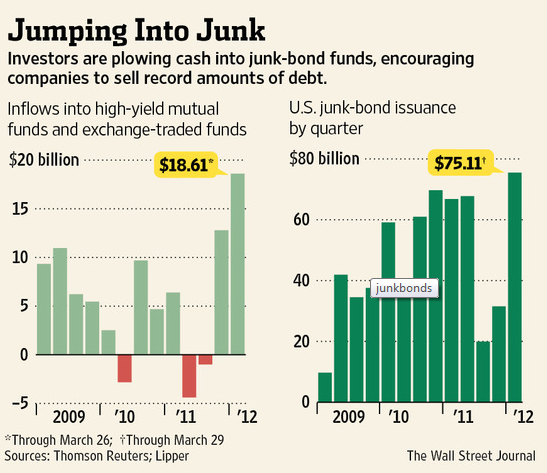 Junk Bonds