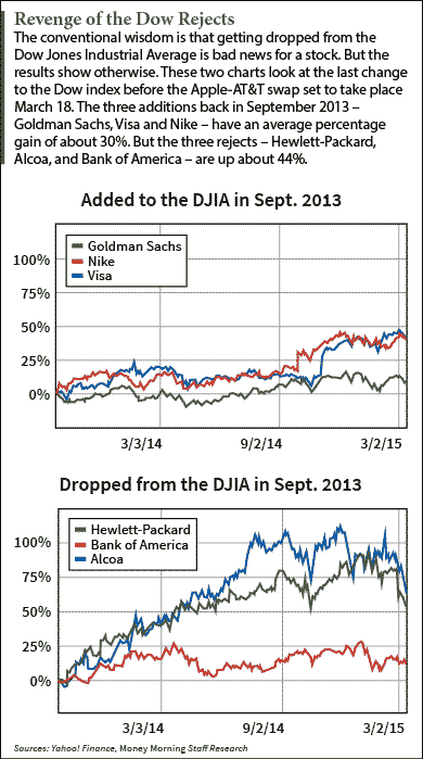 3 Ways To Invest In The Dow Jones Industrial Average Index