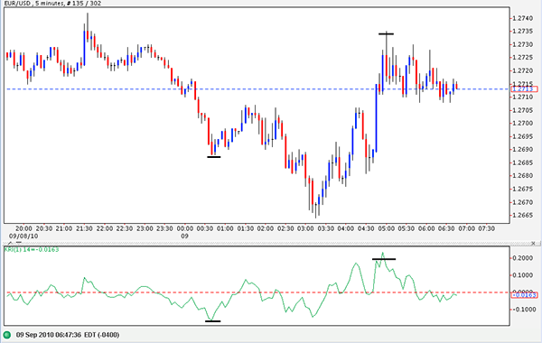 Kairi Relative Index The Forgotten Oscillator