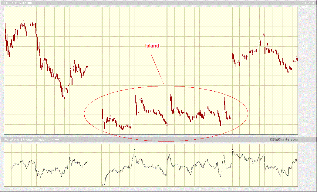 Know the Zone Improve Your Gap Trading