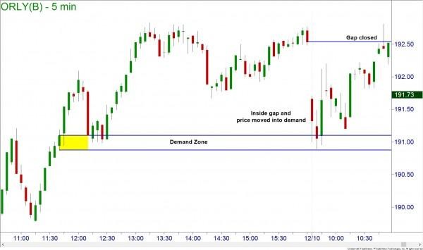 Know the Zone Improve Your Gap Trading