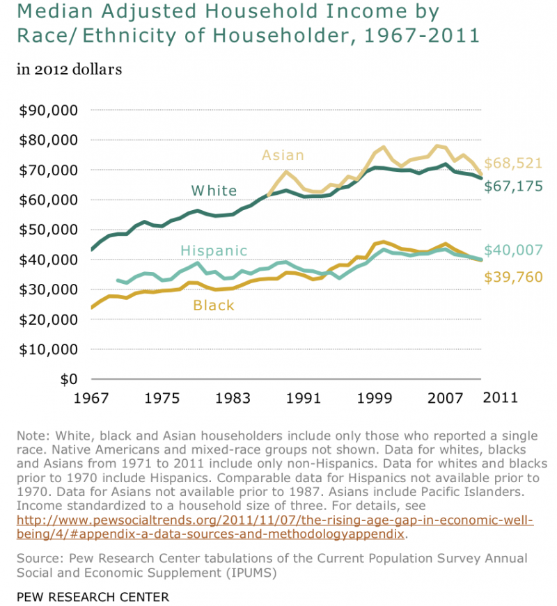 Ladies Close the Income Gap