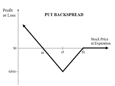 Spread Strategy Option Spread Trading