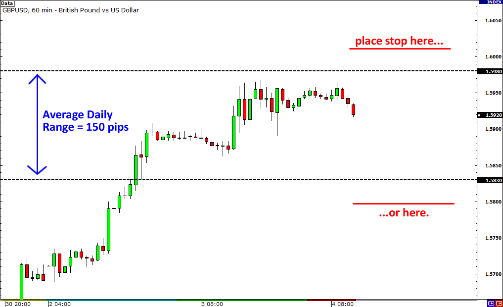 Learn Forex How to Set Stops