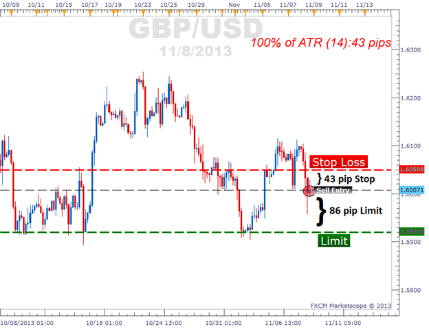 Learn Forex How to Set Stops