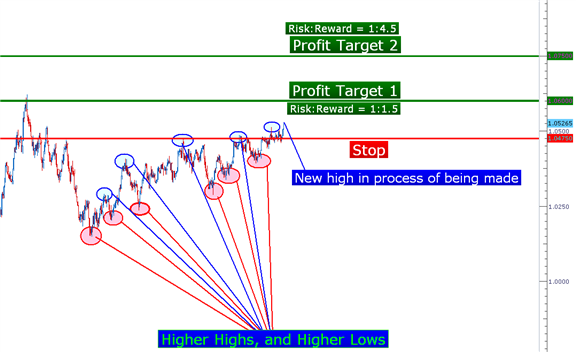 Learn Forex The 77 Year Old Chart Pattern That Traders Still Love